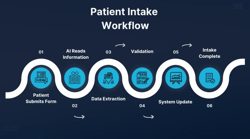 AI patient intake automation workflow for healthcare clinics in Canada