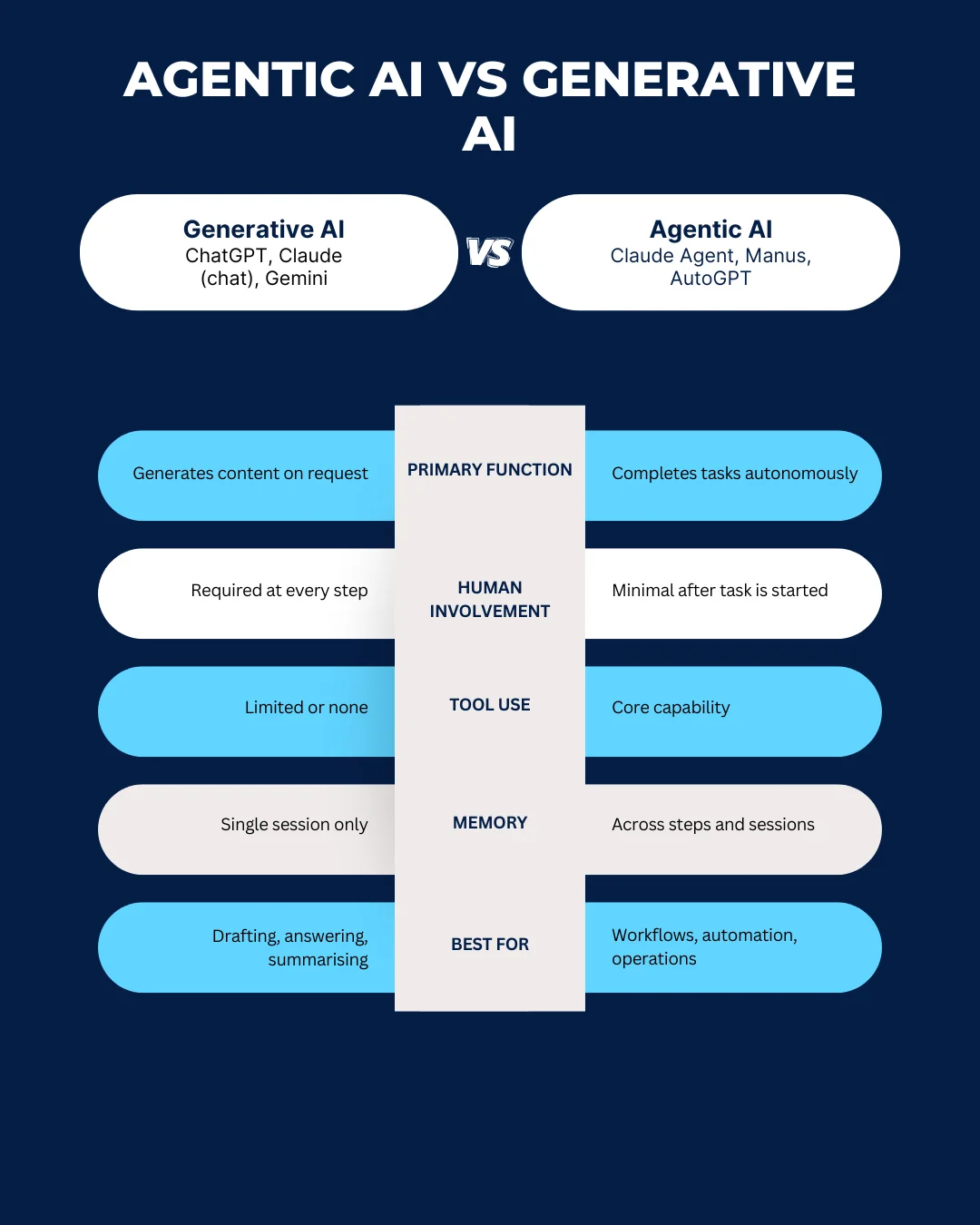 Agentic AI vs generative AI in 2026