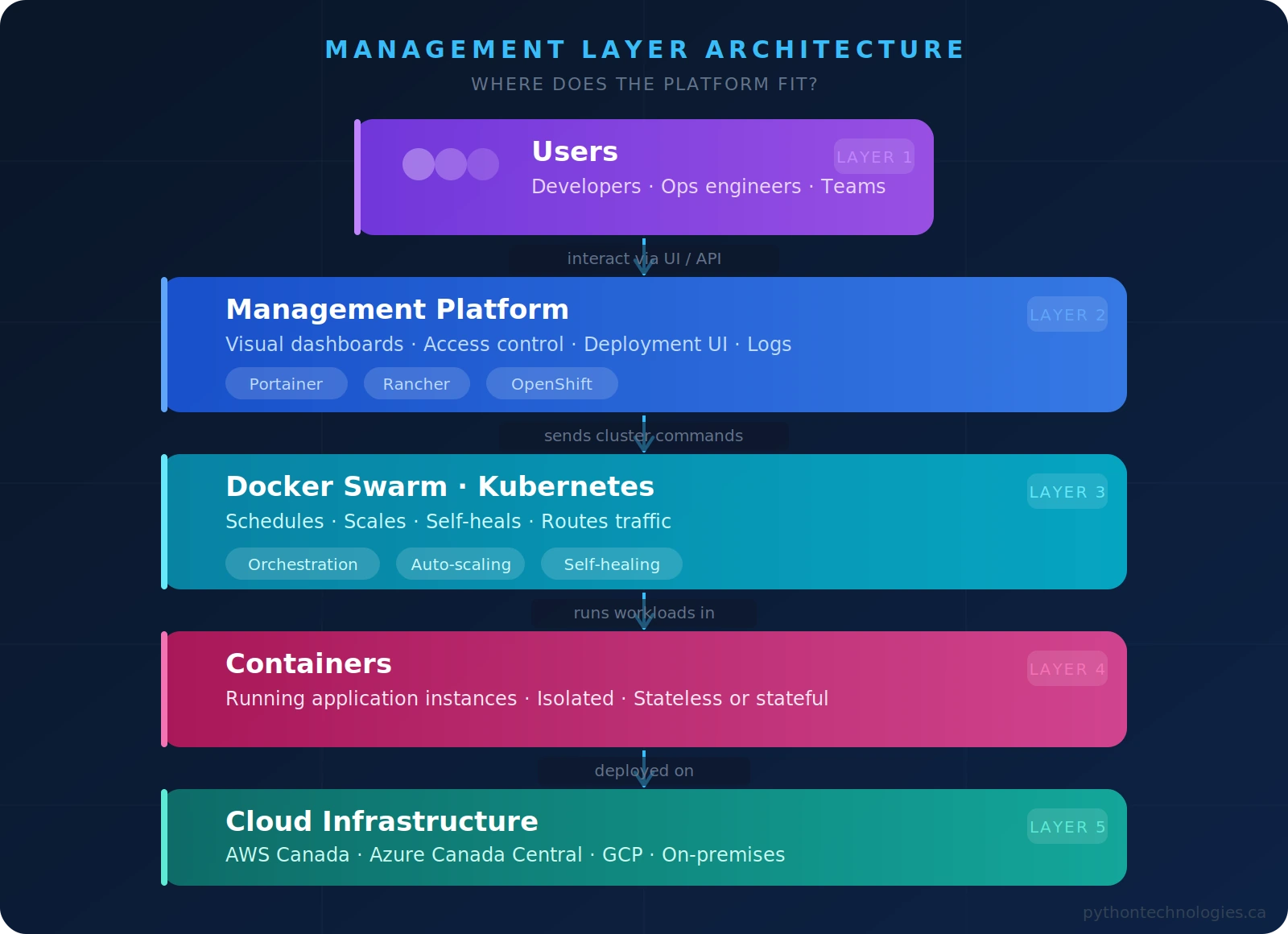 Docker Swarm architecture diagram showing manager and worker nodes | Python Technologies Title: Docker Swarm architecture