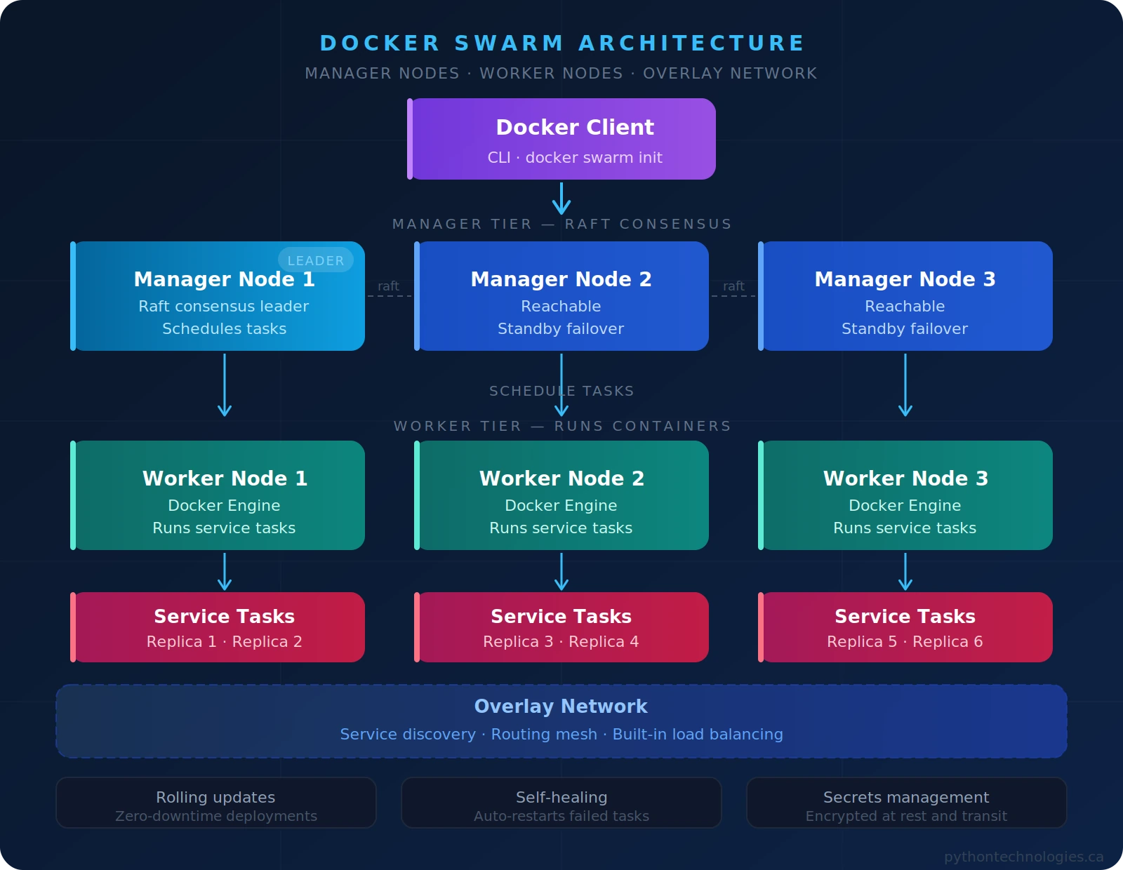 Kubernetes architecture diagram showing pods, nodes, control plane, and scheduler | Python Technologies