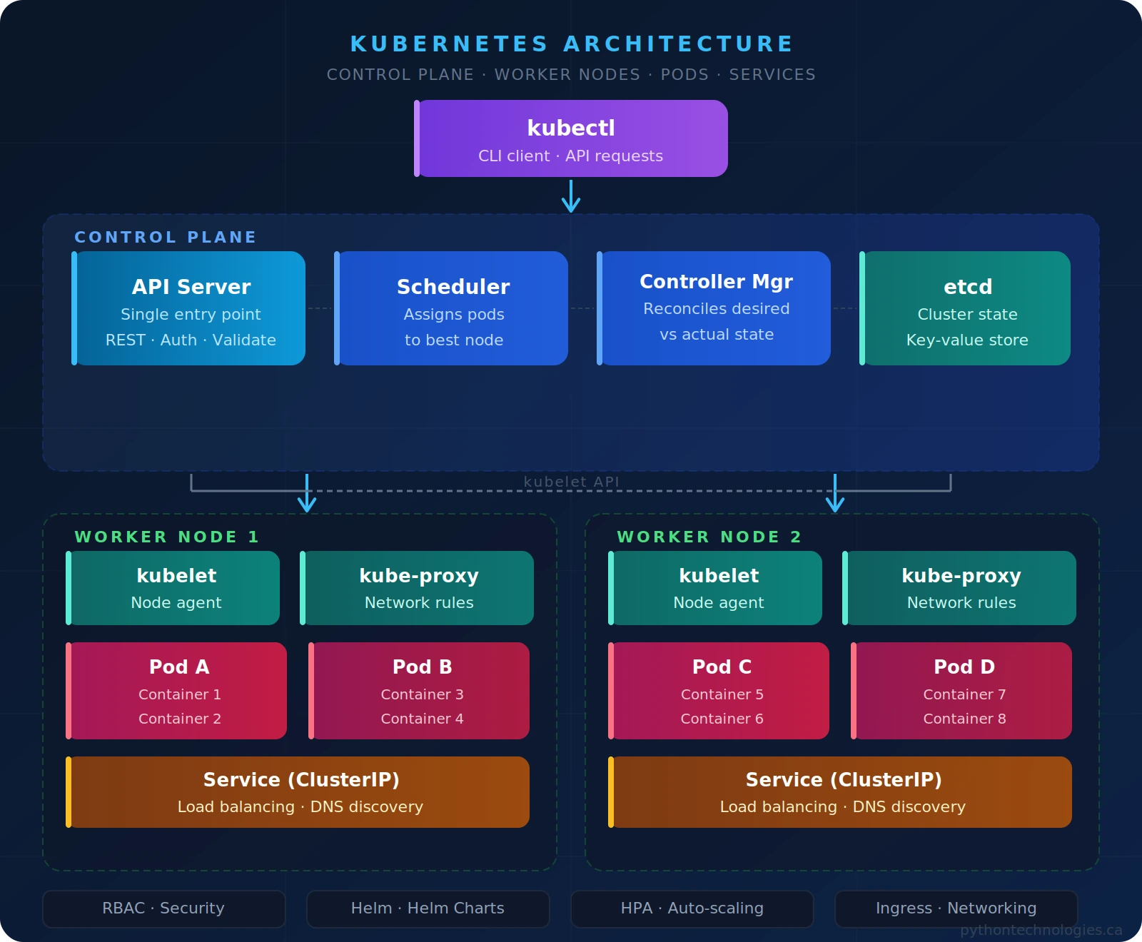 Container orchestration management architecture diagram showing users, management platform, Kubernetes or Docker Swarm, containers, and cloud infrastructure | Python Technologies
