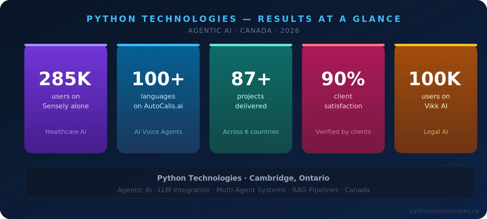 Python Technologies agentic AI impact: 285,000 users served, 100+ languages, 87+ projects delivered, 90% client satisfaction | Canada