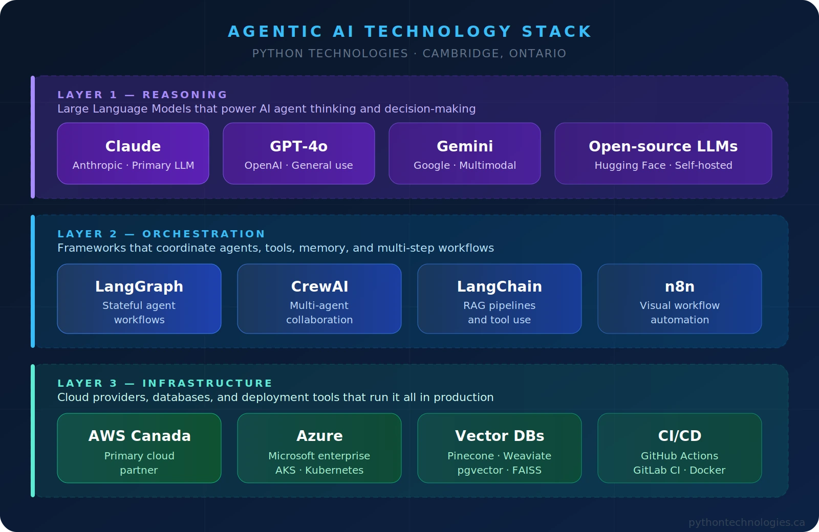 Python Technologies agentic AI technology stack showing reasoning layer, orchestration layer, and infrastructure layer | Canada