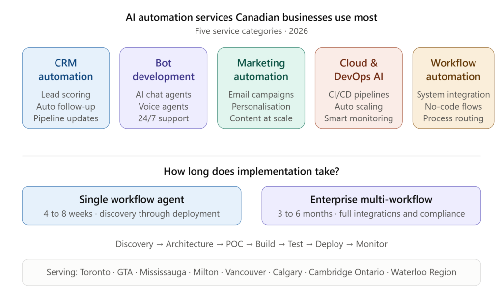AI automation services in Canada overview showing five service types used by Canadian businesses in 2026