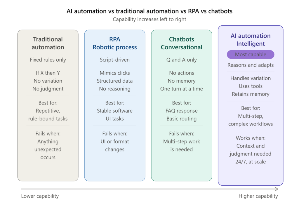 Comparison of traditional automation, RPA, chatbots, and AI automation showing capability differences
