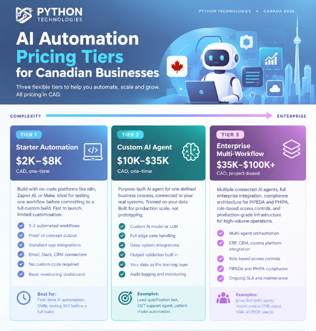 AI automation cost Canada pricing tiers showing three levels from CAD 2K to 100K plus Title: AI Automation Pricing Tiers Canada 2026