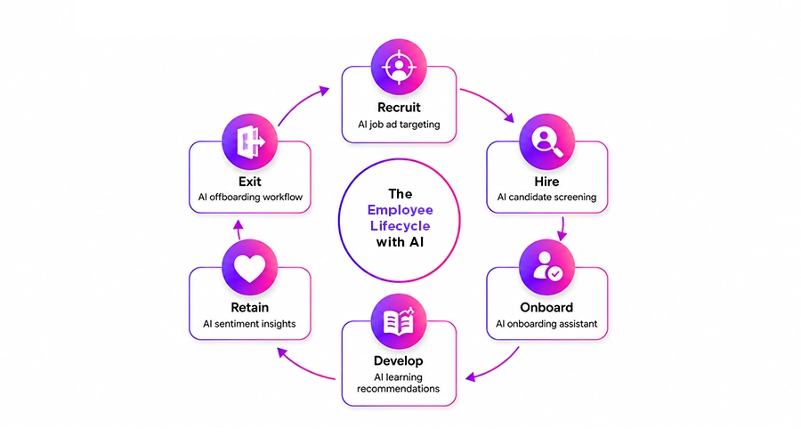 What tasks AI can automate through AI Agents development in HR